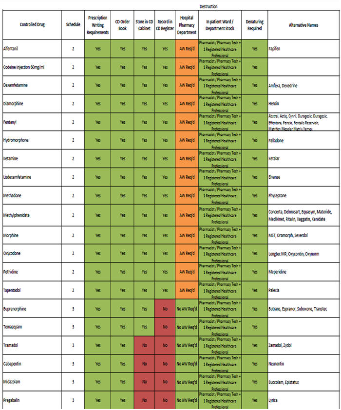 CD Destruction Log