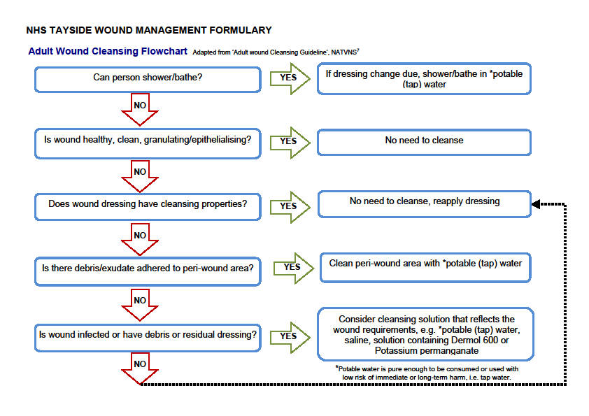 Wound Care Flow Chart